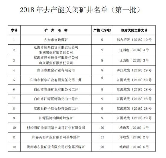 吉林省對(duì)九臺(tái)市官地煤礦等12處礦井予以關(guān)閉