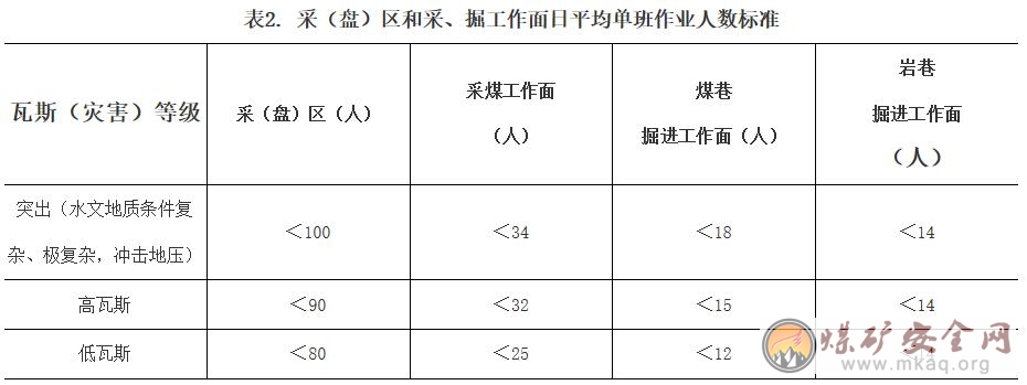 國家煤礦安監(jiān)局辦公室關(guān)于征求《煤礦井下單班作業(yè)人數(shù)定員標(biāo)準(zhǔn)（征求意見稿）》意見的函