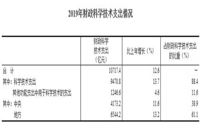 2019年全國煤炭采選業(yè)科研經(jīng)費投入109.2億元