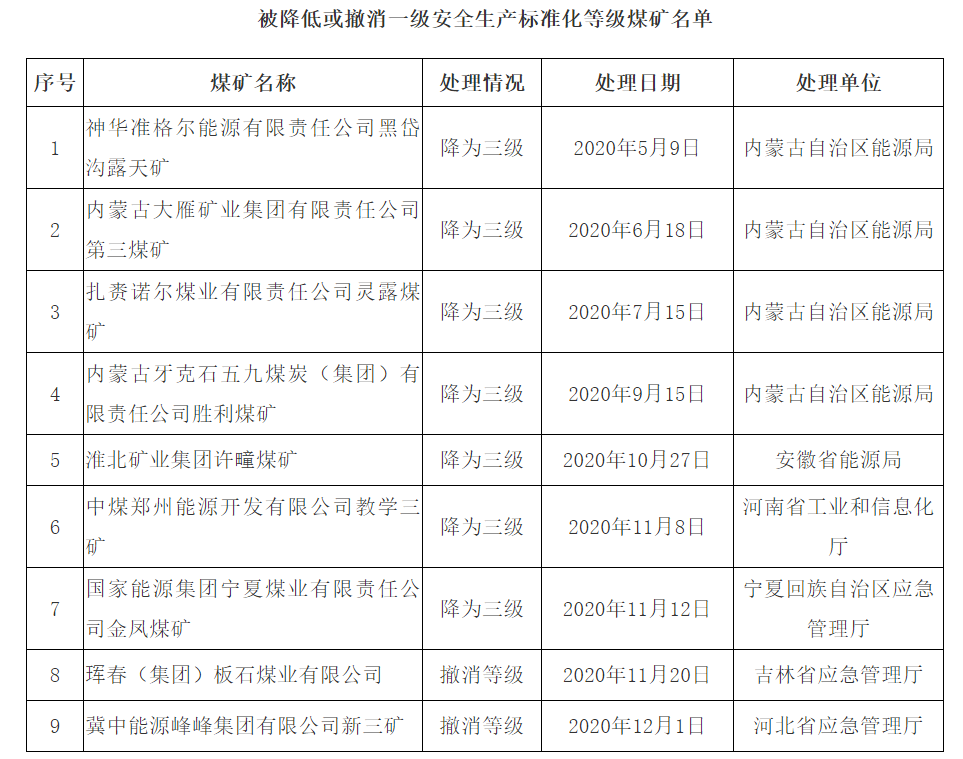 9處煤礦被降低或撤消一級安全生產(chǎn)標(biāo)準(zhǔn)化等級