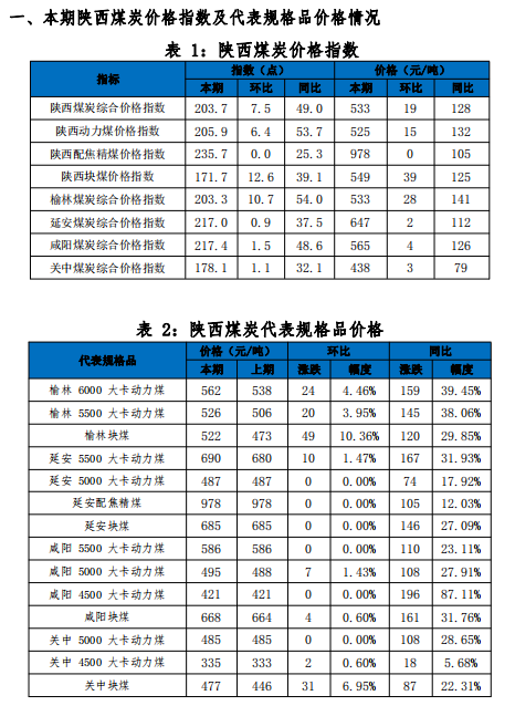 陜西煤炭價(jià)格指數(shù)周報(bào)（210122）