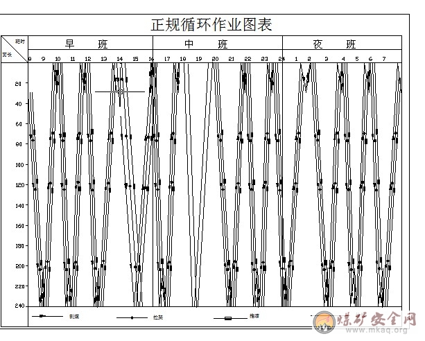 32203工作面循環(huán)作業(yè)圖