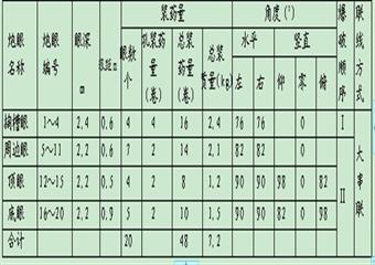 軌道下山維修及掘進(jìn)的安全技術(shù)措施