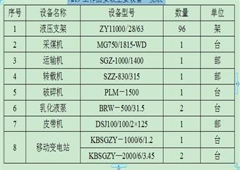 7219綜采工作面安裝安全技術措施