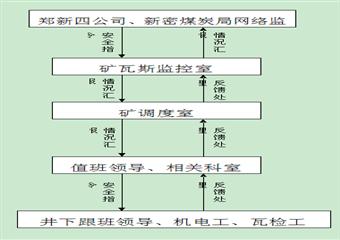 鄭新鑫盛（新密）煤業(yè)監(jiān)控中心制度匯編