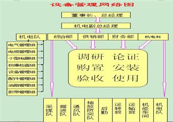 ××礦務(wù)局××礦業(yè)××煤礦機電運輸管理制度匯編