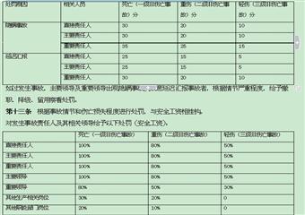 煤礦安全事故調(diào)查及責(zé)任管理制度