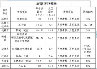 楊莊煤礦2012年材料考核辦法