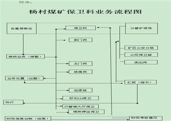 楊村煤礦時效管理流程匯編