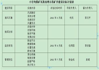 小甘溝煤礦2011年瓦斯治理示范實(shí)施方案