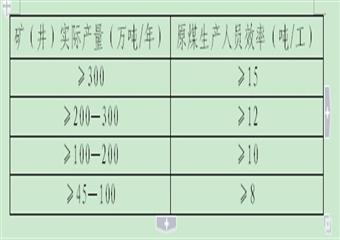 本質(zhì)安全型煤礦評(píng)審辦法