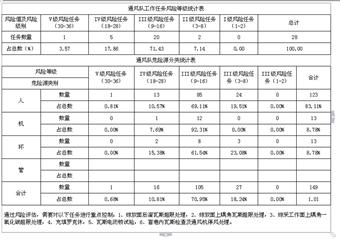 保德煤礦通風隊風險概述