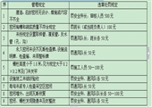 煤礦安全三違處罰 細(xì)則(管理制度）匯編