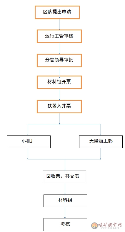 大柳塔煤礦材料配件管理制度（試行）