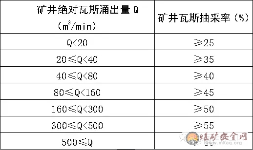 晉煤集團(tuán)礦井瓦斯抽采管理規(guī)定