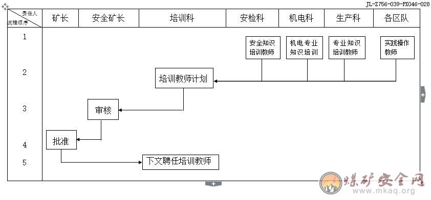 車集礦職工培訓(xùn)教師管理工作相關(guān)單位（責(zé)任人）工作職責(zé)、工作標(biāo)準(zhǔn)