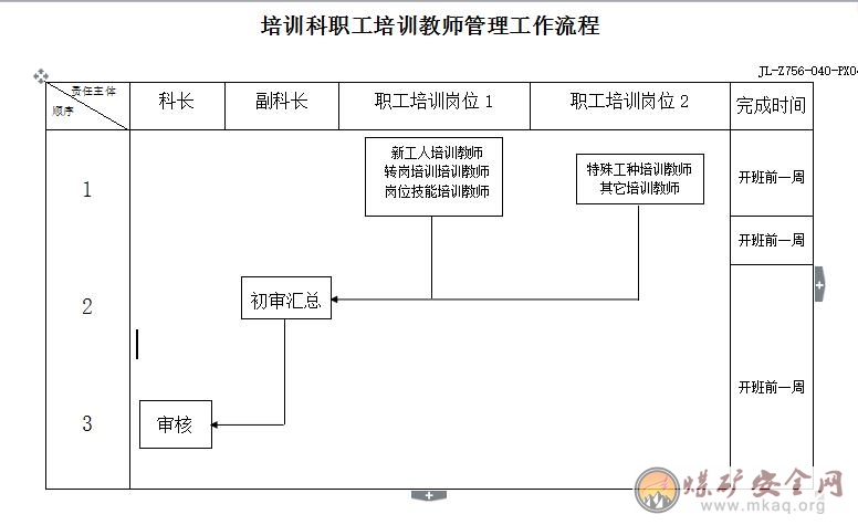 培訓(xùn)科職工培訓(xùn)教師管理工作相關(guān)責(zé)任人工作職責(zé)、工作標(biāo)準(zhǔn)