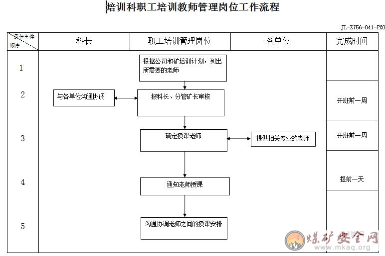 培訓(xùn)科職工培訓(xùn)教師管理崗位工作職責(zé)、工作標(biāo)準(zhǔn)