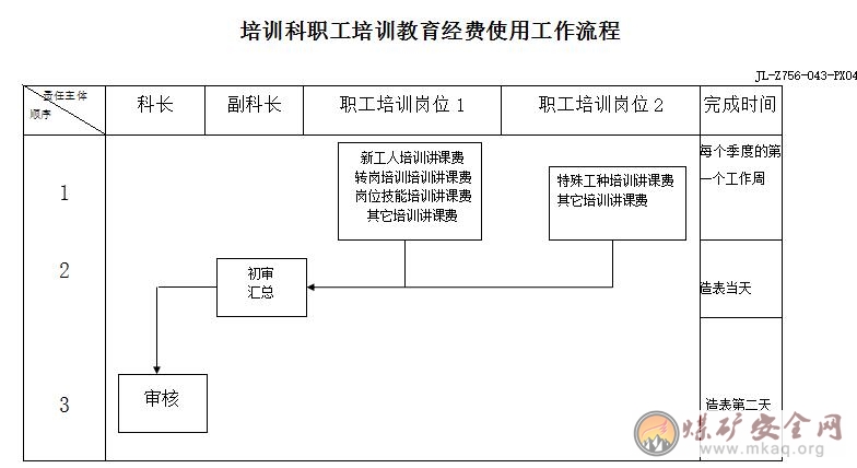 培訓(xùn)科職工教育培訓(xùn)經(jīng)費使用工作相關(guān)責(zé)任人工作職責(zé)、工作標(biāo)準(zhǔn)及考核辦法