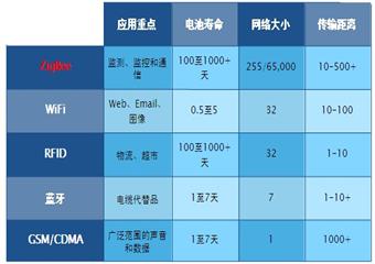 ZigBee與其他無(wú)線技術(shù)在煤礦行業(yè)中的對(duì)比