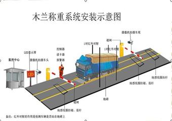 木蘭 煤礦 車輛自動(dòng)稱重系統(tǒng)