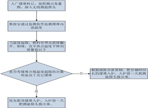 煤場(chǎng)防自燃的解決方案