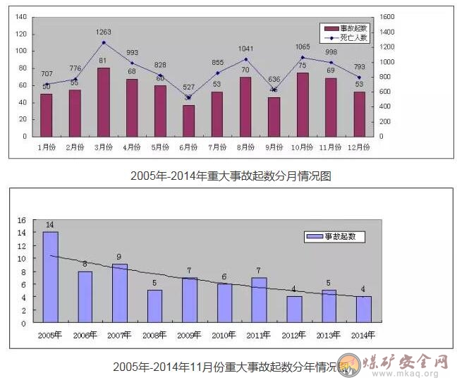 大數(shù)據(jù)：歷年11月是重特大事故高發(fā)期，請(qǐng)高度警惕！