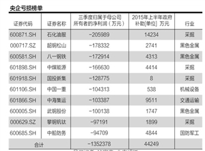 67家虧損央企：有色煤炭以及航運(yùn)為重災(zāi)