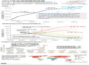 中國用煤減少，今年全球碳排放增長將止步