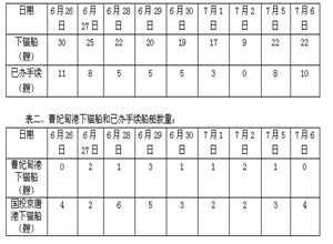 煤炭需求轉(zhuǎn)為平淡 錨船數(shù)量大幅下降