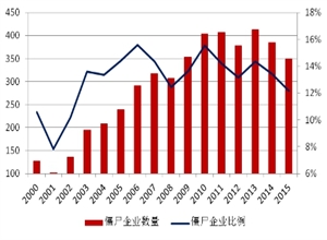 僵尸企業(yè)都在哪？