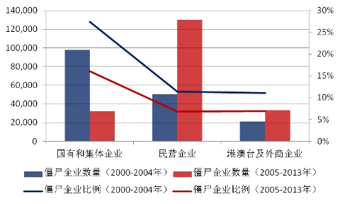 圖5 分所有制僵尸企業(yè)統(tǒng)計圖