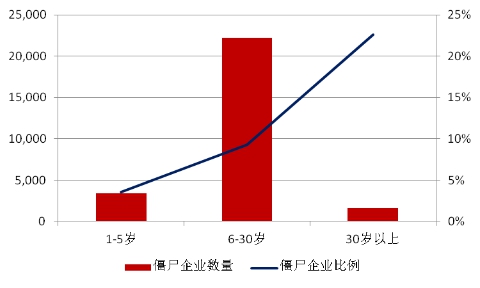 圖7 分年齡僵尸企業(yè)統(tǒng)計圖（2013年）