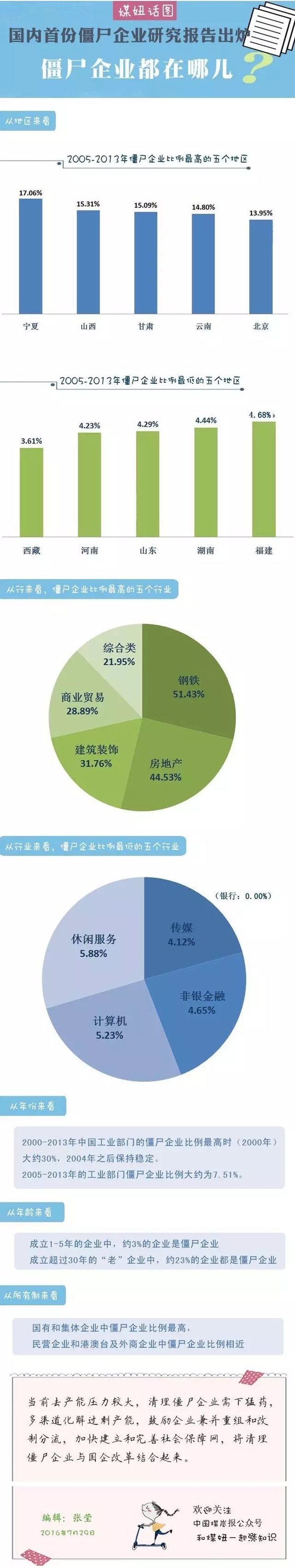 【煤妞話圖】一圖讀懂，僵尸企業(yè)都在那兒