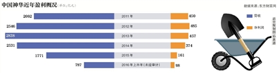 中國神華近年盈利概況
