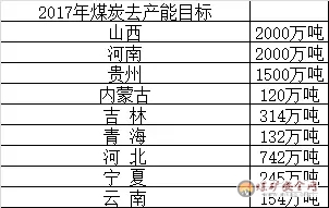 2017年各省煤炭去產(chǎn)能目標公布 50萬職工將如何安置……