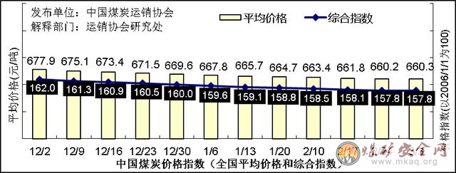 煤市小幅調整 產(chǎn)地煤炭價格漲跌互現(xiàn)