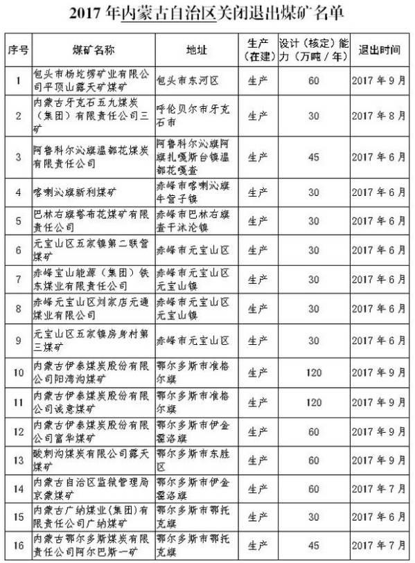 內(nèi)蒙、山西、陜西等12個(gè)省2017年將關(guān)閉煤礦清單！