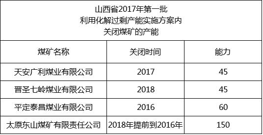 內(nèi)蒙、山西、陜西等12個(gè)省2017年將關(guān)閉煤礦清單！