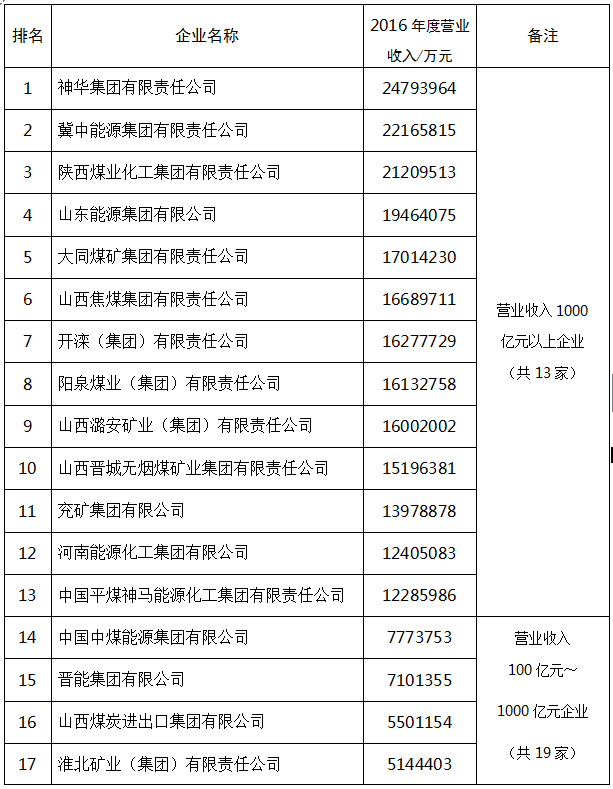 2017中國煤炭企業(yè)50強(qiáng)和煤炭產(chǎn)量50強(qiáng)名單公布