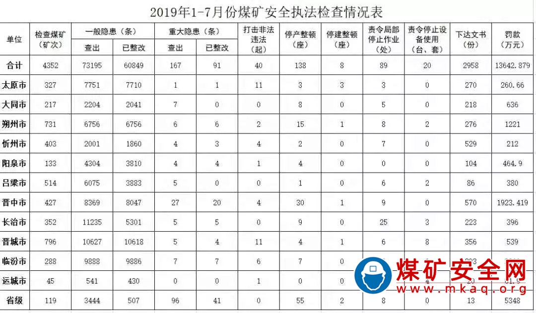 大同8座煤礦被責(zé)令停產(chǎn)整頓！罰款636萬元.....