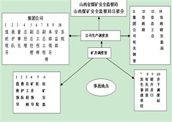 華潤聯(lián)盛煤業(yè)(第一期)調(diào)度培訓(xùn)教材