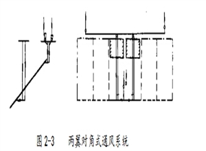 什么是對(duì)角式通風(fēng)系統(tǒng)