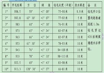 煤礦采煤工作面采空區(qū)探放水設(shè)計(jì)