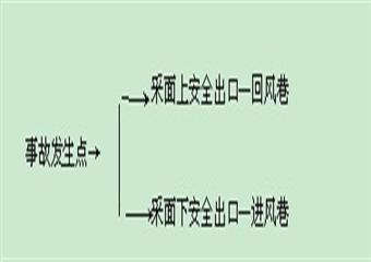 3109工作面放頂煤開采設(shè)計方案說明書