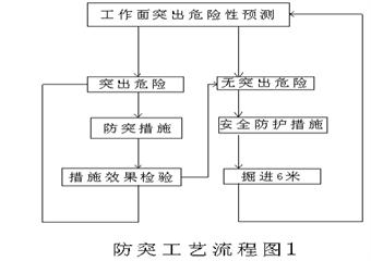 +708西翼中大頂板巷防治煤與瓦斯突出設(shè)計(jì)