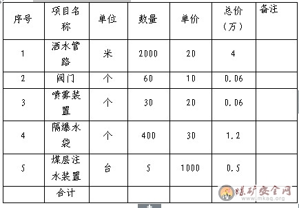 河南先鋒煤業(yè)（45萬(wàn)噸/年）產(chǎn)能升級(jí)涉及“一通三防”部分設(shè)計(jì)說明