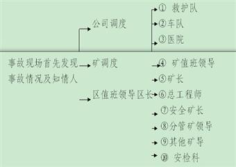 丁村煤礦重大危險源、檢測、評估、監(jiān)控措施和應急預案