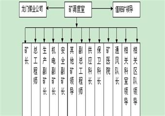 煤礦火工品引發(fā)突發(fā)事件和重要設施遭受破壞安全事故應急救援預案