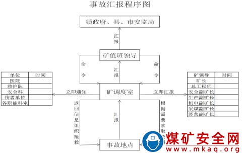 應(yīng)急信息報(bào)告和傳遞制度（三項(xiàng)管理制度）